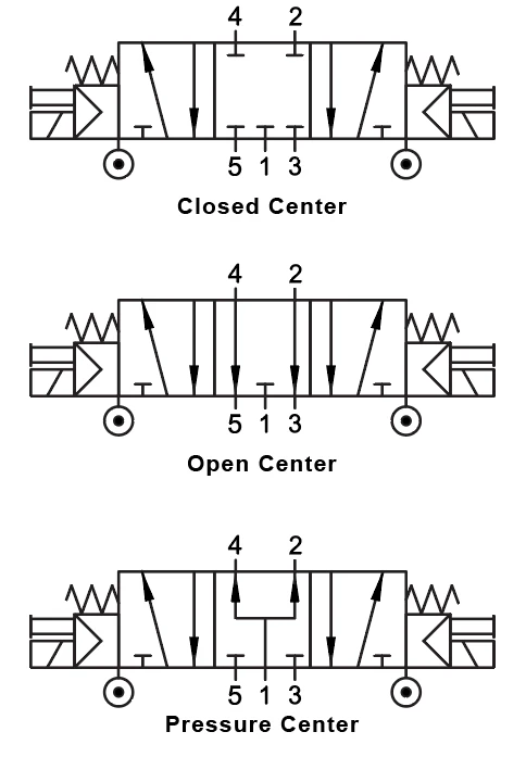 01VA07OC02N0402 By AIGNEP | 01V Control Valves Series | 5/3 Double Solenoid Ext Pilot | Open Center | Spring Centered | 1/8" NPTF | 24V AC/5VA Coil | LED Con 2 01VA07OC02N0402 By AIGNEP | 01V Control Valves Series | 5/3 Double Solenoid Ext Pilot | Open Center | Spring Centered | 1/8" NPTF | 24V AC/5VA Coil | LED Con - Image 2