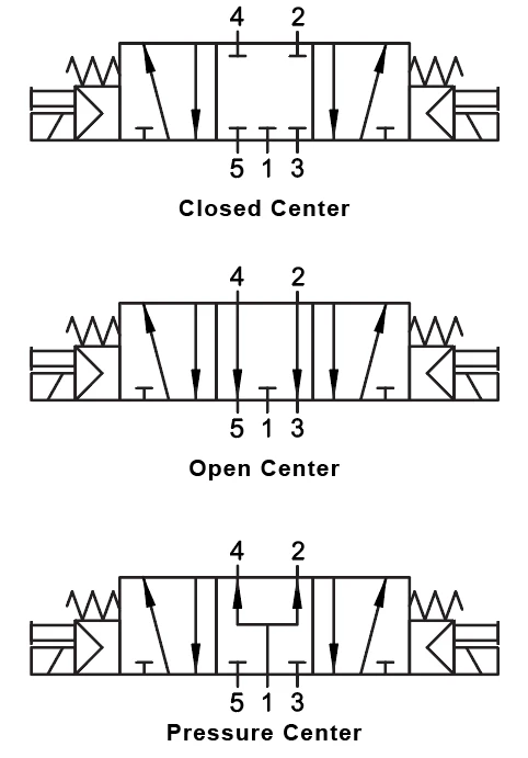 01VS07CC02N0102 By AIGNEP | 01V Control Valves Series | 5/3 Double Solenoid Pilot/Spring Center Closed Center 1/8" NPTF | 12V DC/3 W Coil | LED Con 2 01VS07CC02N0102 By AIGNEP | 01V Control Valves Series | 5/3 Double Solenoid Pilot/Spring Center Closed Center 1/8" NPTF | 12V DC/3 W Coil | LED Con - Image 2