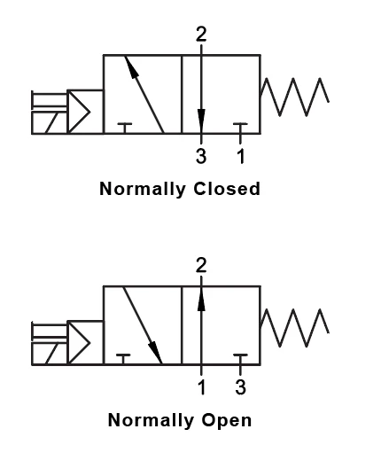 01VS03NO05N0502 By AIGNEP | 01V Control Valves Series | 3/2 Normally Open Single Solenoid Pilot/Spring Return 1/2" NPTF | 110V AC/5VA Coil | LED Con 2 01VS03NO05N0502 By AIGNEP | 01V Control Valves Series | 3/2 Normally Open Single Solenoid Pilot/Spring Return 1/2" NPTF | 110V AC/5VA Coil | LED Con - Image 2